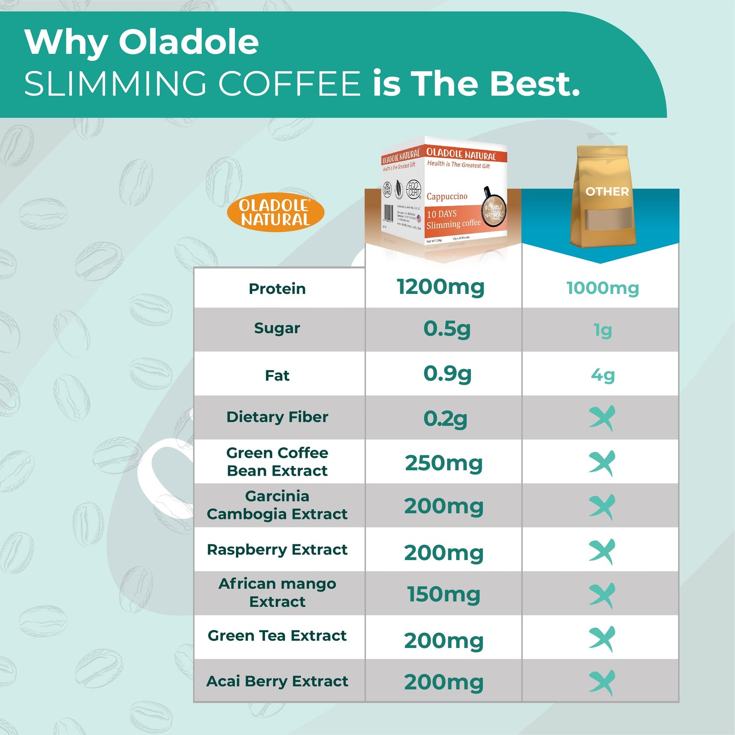 Oladole Natural Slimming Coffee Cappuccino 150g 10 Packets