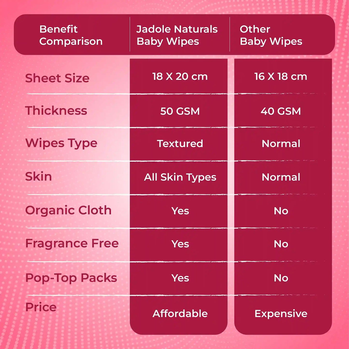 Jadole Naturals Baby Wipes Pack of 6