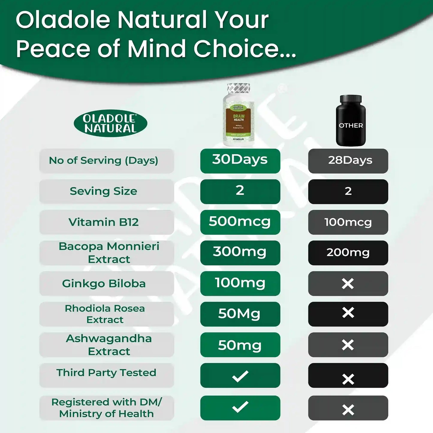 Oladole Natural Brain Booster Supplement With Vitamin B12 60 Capsules