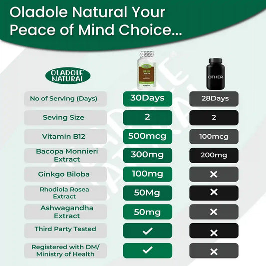Oladole Natural Brain Booster Supplement With Vitamin B12 60 Capsules
