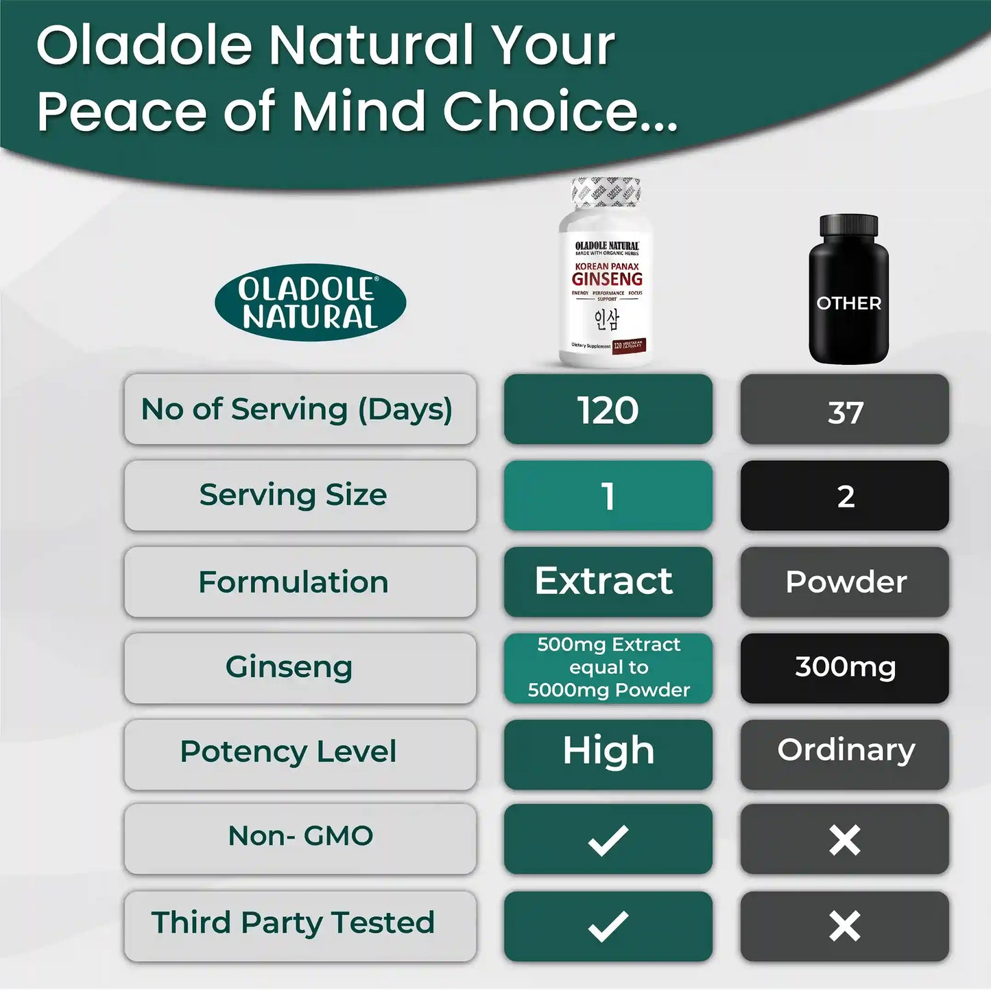 Oladole Natural Korean Red Panax Ginseng 500mg 120 Capsules