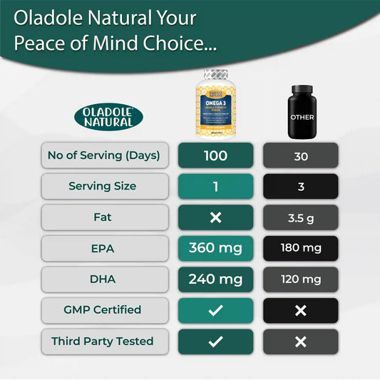 Oladole Natural Omega 3 Fish Oil 2000 mg 360 EPA 240 DHA 200 Softgel