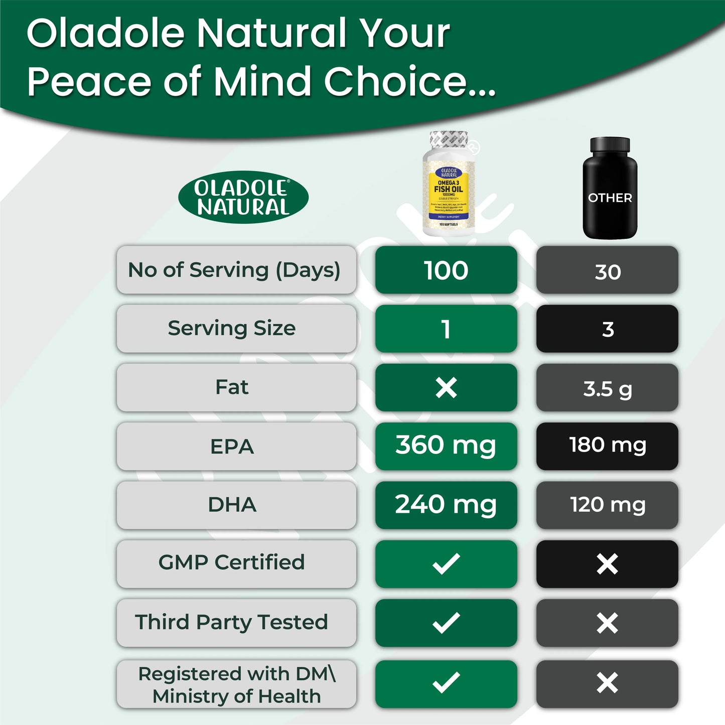 Oladole Natural Omega 3 Fish Oil 1000mg 100 Softgel