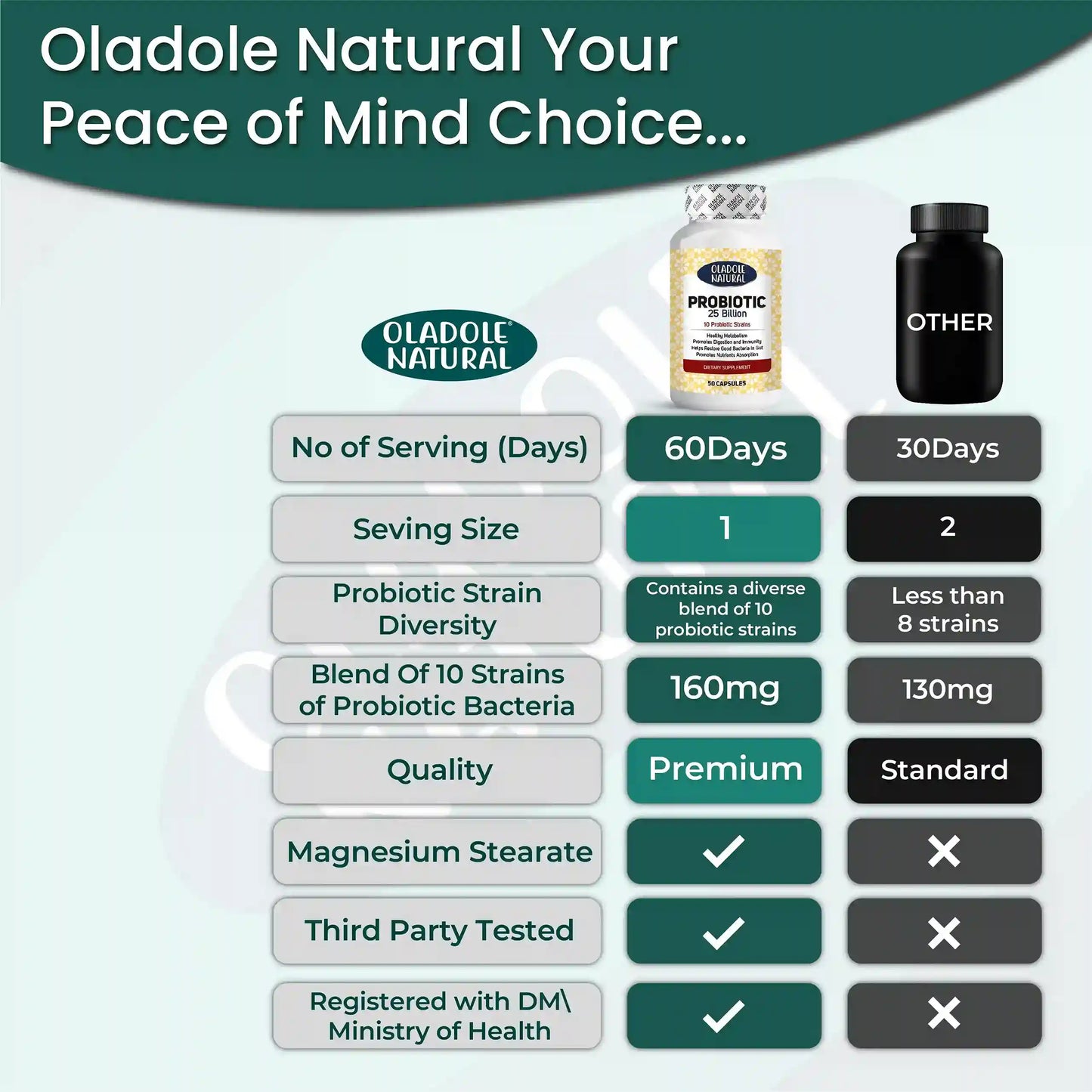 Oladole Natural Probiotic 25 Billion 10 Probiotic Strains 50 Capsules
