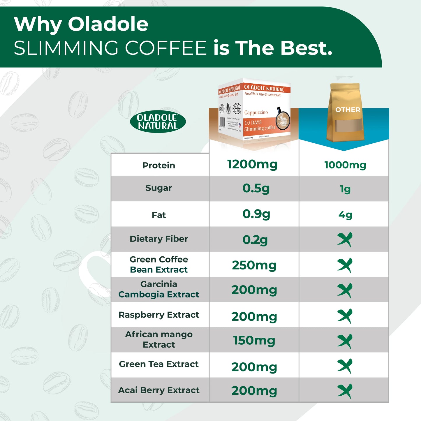 Oladole Natural Slimming Coffee Cappuccino 150g 10 Packets