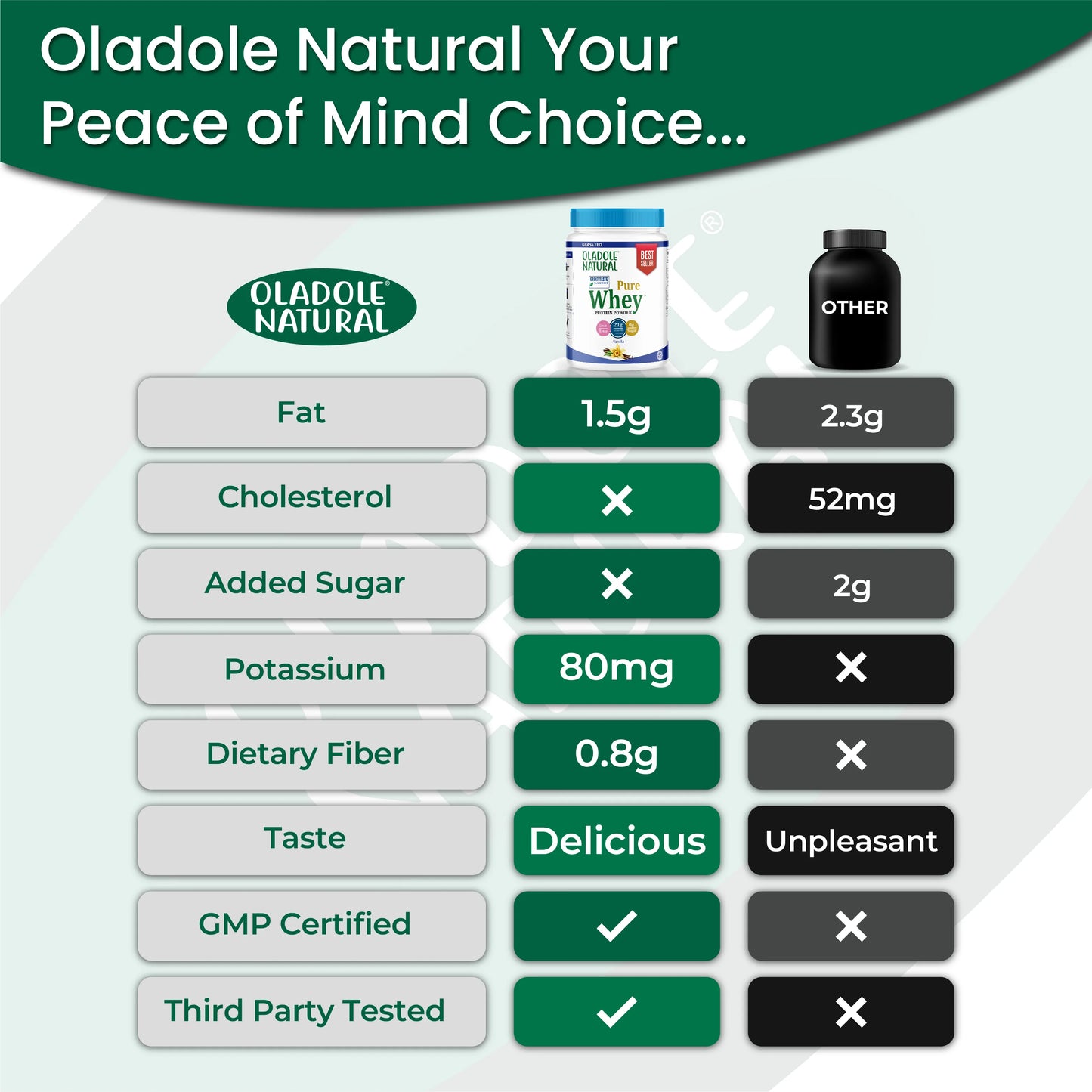 Comparison chart of Oladole Natural product attributes with icons and text.